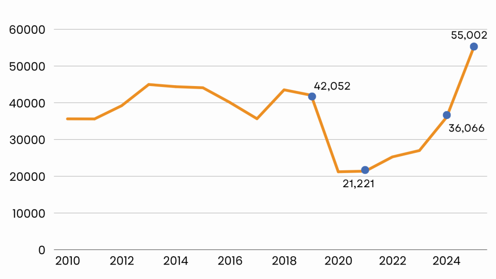 WAVE's ridership over the years: pre-covid 42,000; during covid 21,000; last year 36,000; 2025 was 55,000 rides